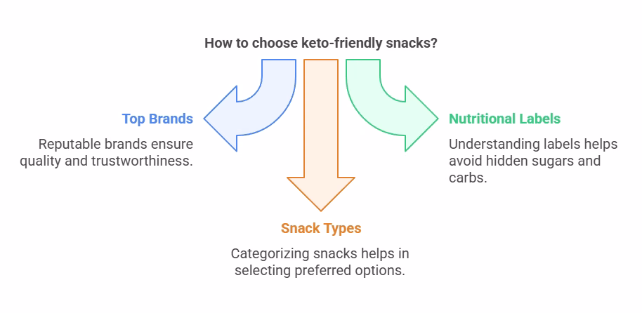 Keto friendly snacks