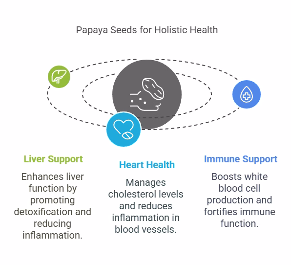 Papaya Seeds Benefits