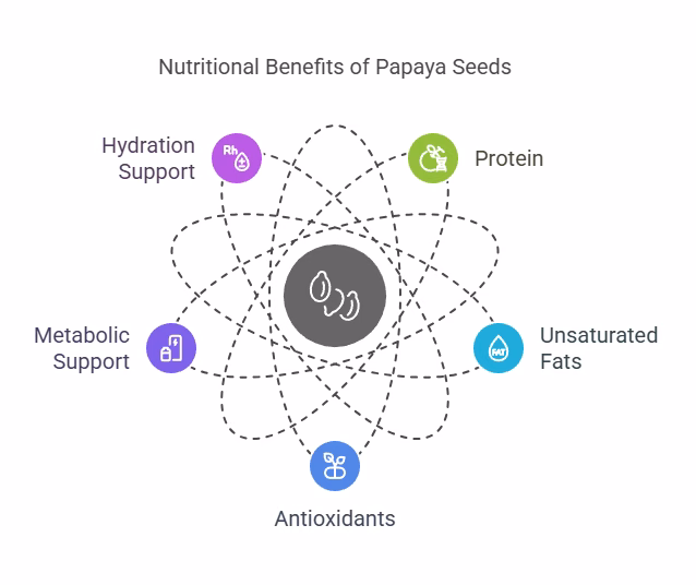Papaya Seeds Benefits
