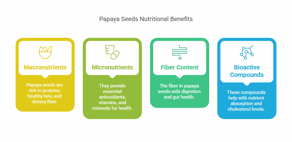 Papaya Seeds Benefits